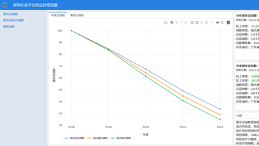 全药网于深圳药品交易平台发布药品价格指数，为药品集采改革助力！